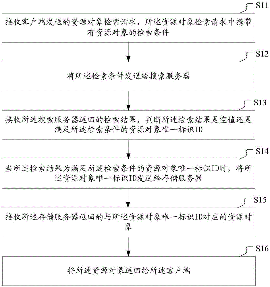 一種檢索資源對象的方法、裝置和系統(tǒng)與制造工藝