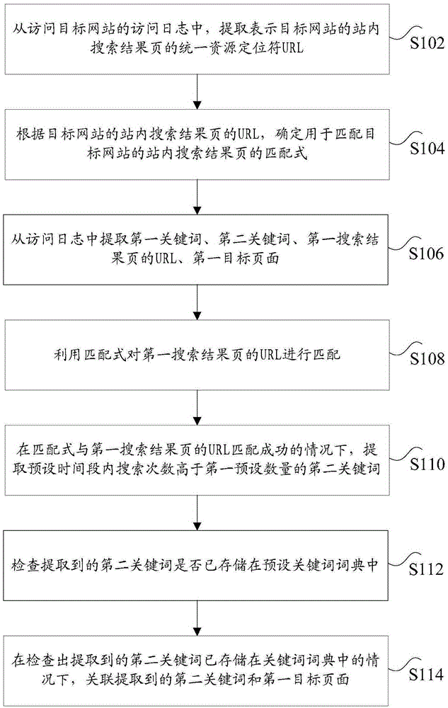 提高網(wǎng)站站內(nèi)搜索效率的方法和裝置與制造工藝