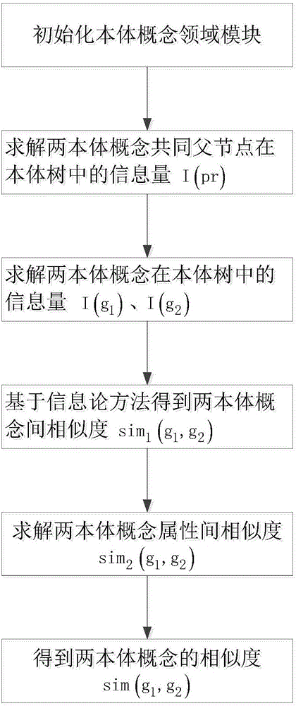 一种混合求解本体概念语义相似度的计算方法与制造工艺