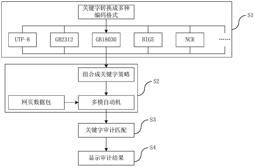 一種網(wǎng)頁關(guān)鍵字審計的方法及裝置與制造工藝