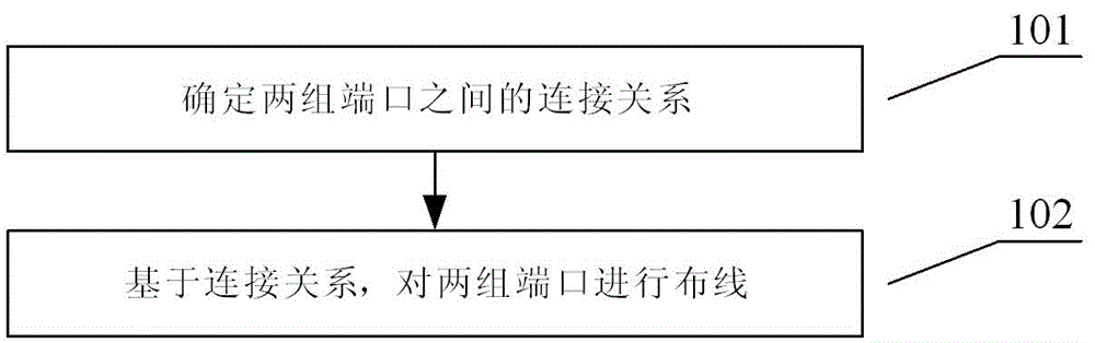 一種版圖的兩組端口間進行布線的方法與制造工藝