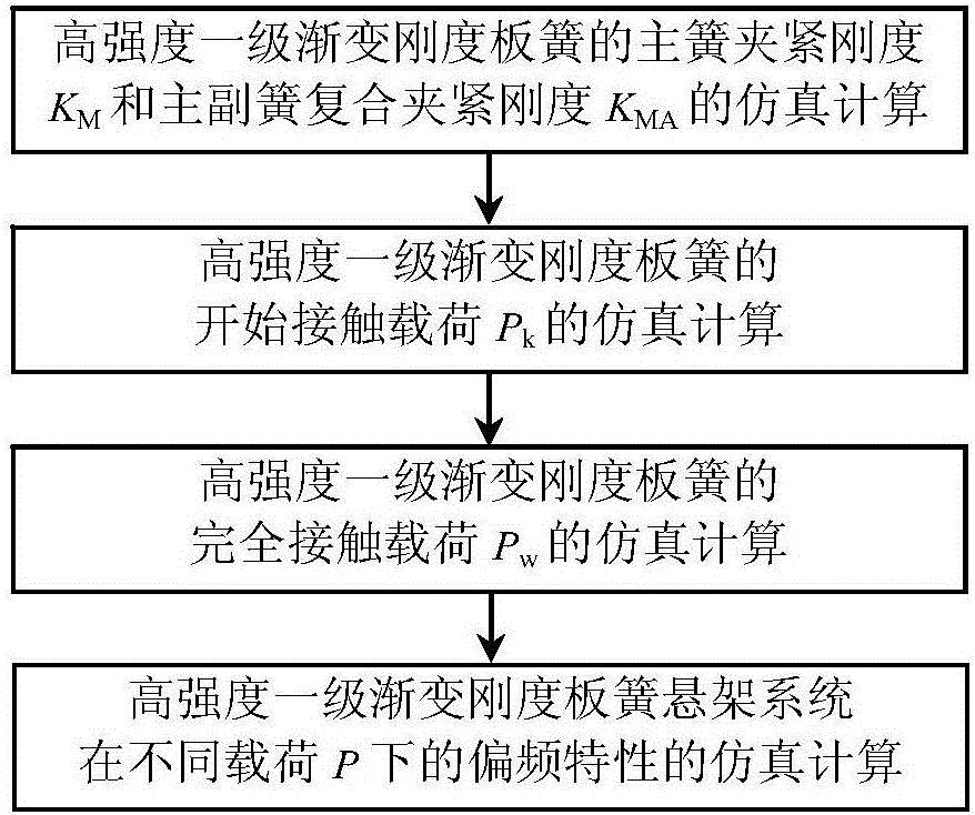 高强度一级渐变刚度板簧悬架系统偏频特性的仿真计算法的制造方法与工艺