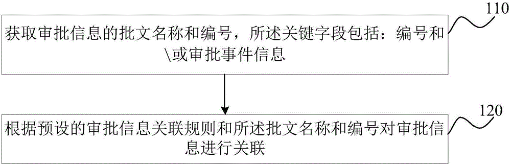 一種建設(shè)項(xiàng)目審批信息的關(guān)聯(lián)方法及裝置與制造工藝