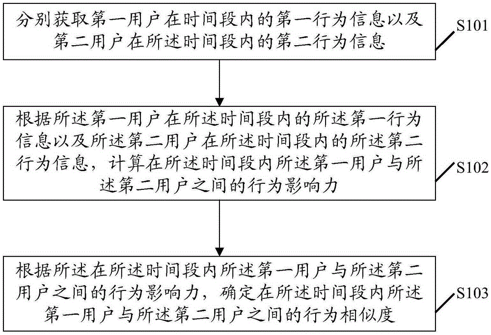 一種用戶行為分析方法和裝置與制造工藝