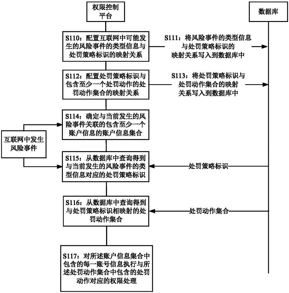 權限處理方法及裝置與制造工藝