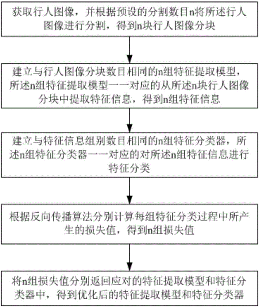 一種自適應深度空間特征的行人識別方法和系統(tǒng)與制造工藝