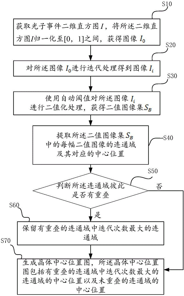 晶體中心位置圖生成方法與制造工藝