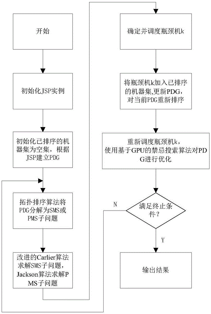 一種求解并行機(jī)作業(yè)車(chē)間調(diào)度的混合啟發(fā)式轉(zhuǎn)移瓶頸算法的制造方法與工藝