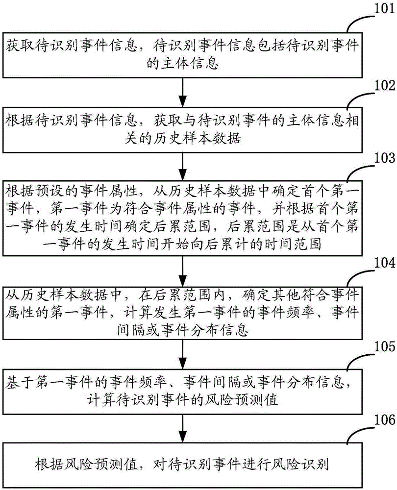 一種風(fēng)險(xiǎn)識(shí)別方法和設(shè)備與制造工藝