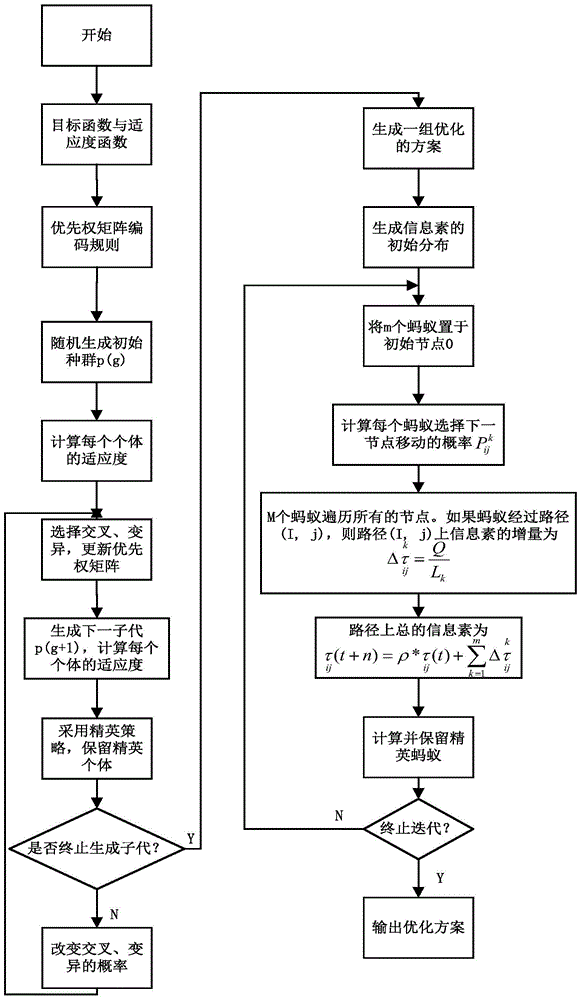 一种基于优先权编码的混合遗传算法解作业车间调度问题的制造方法与工艺