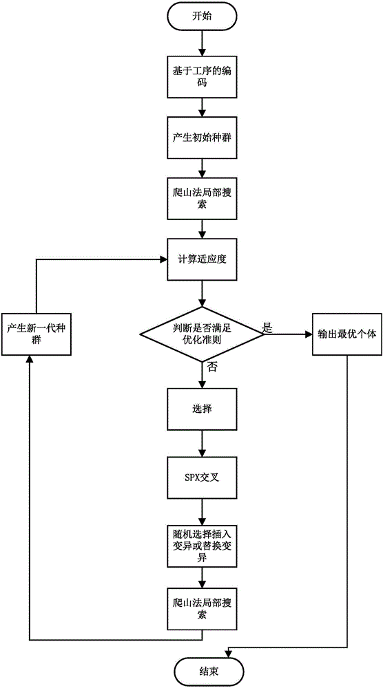 一種改進文化基因算法求解多目標(biāo)柔性作業(yè)車間調(diào)度問題的制造方法與工藝