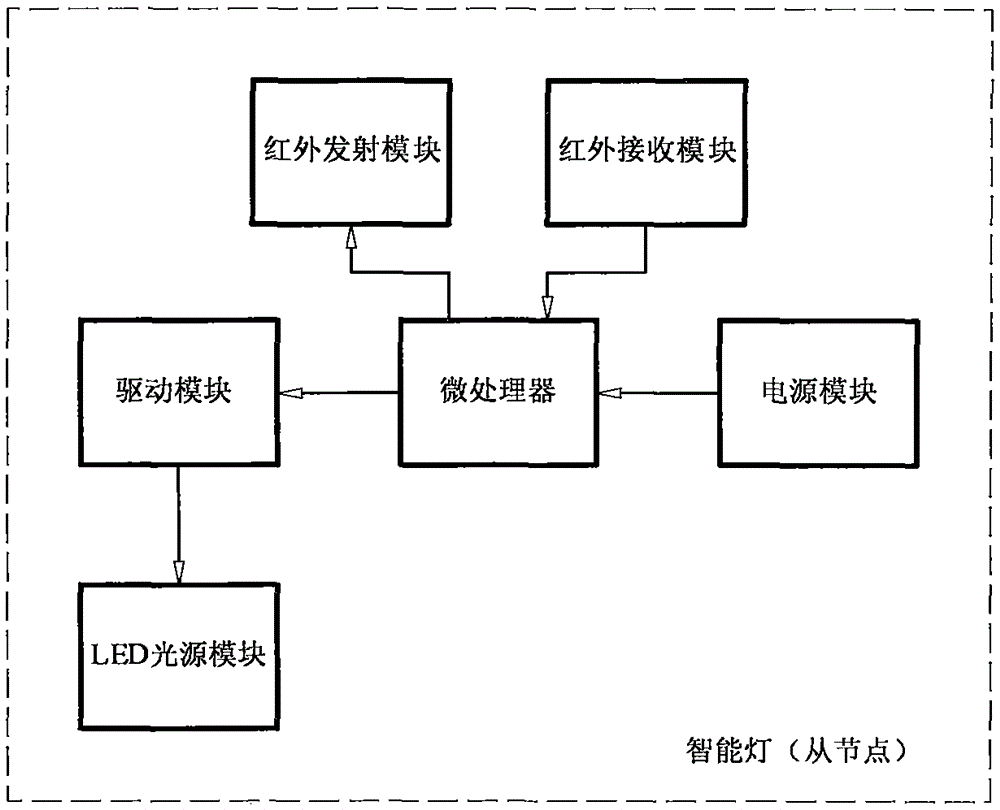 一種紅外雙向通訊智能燈及其系統(tǒng)的制造方法與工藝