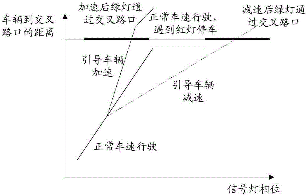 一种车速引导方法及装置与制造工艺