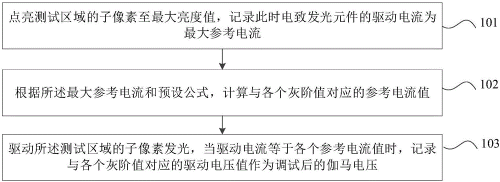 電致發(fā)光顯示器件的伽馬電壓調(diào)試方法及裝置與制造工藝