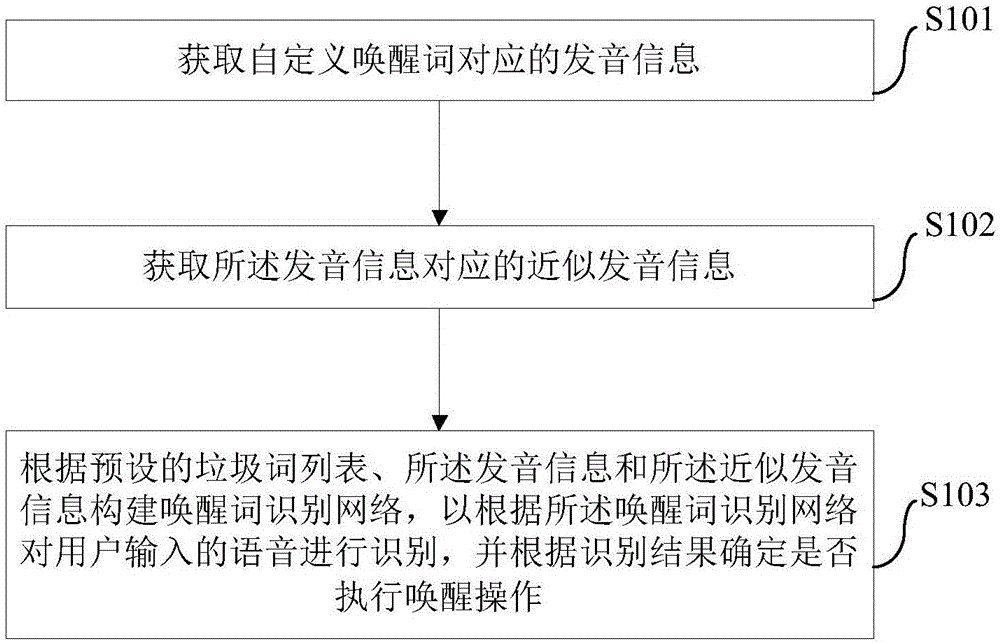 基于人工智能的語音喚醒方法和裝置與制造工藝