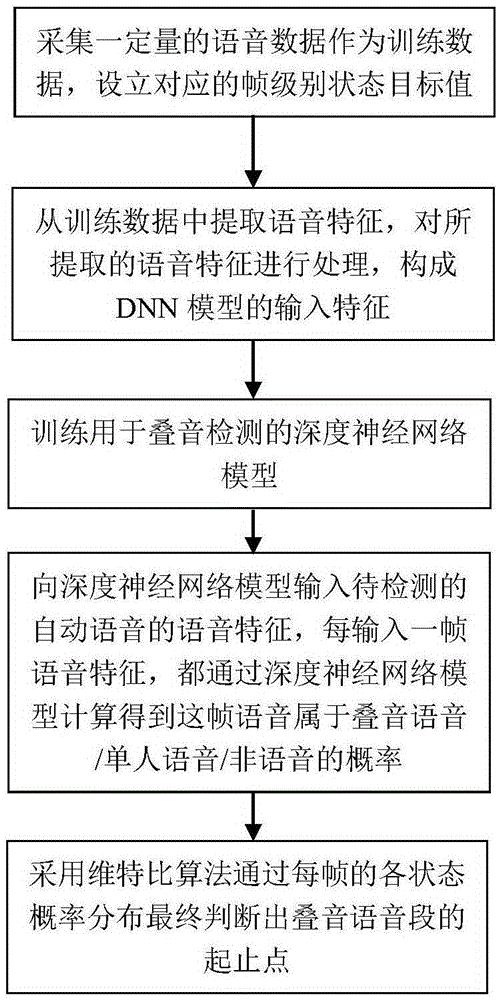 一種基于深度神經(jīng)網(wǎng)絡的自動語音疊音檢測方法與制造工藝