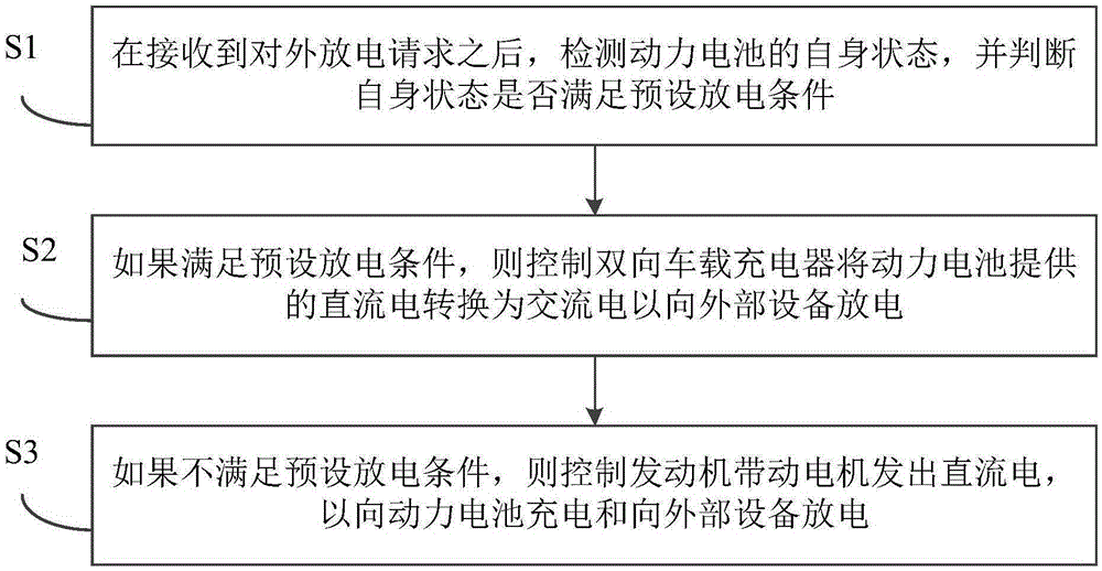 混合动力汽车的放电方法和系统与制造工艺