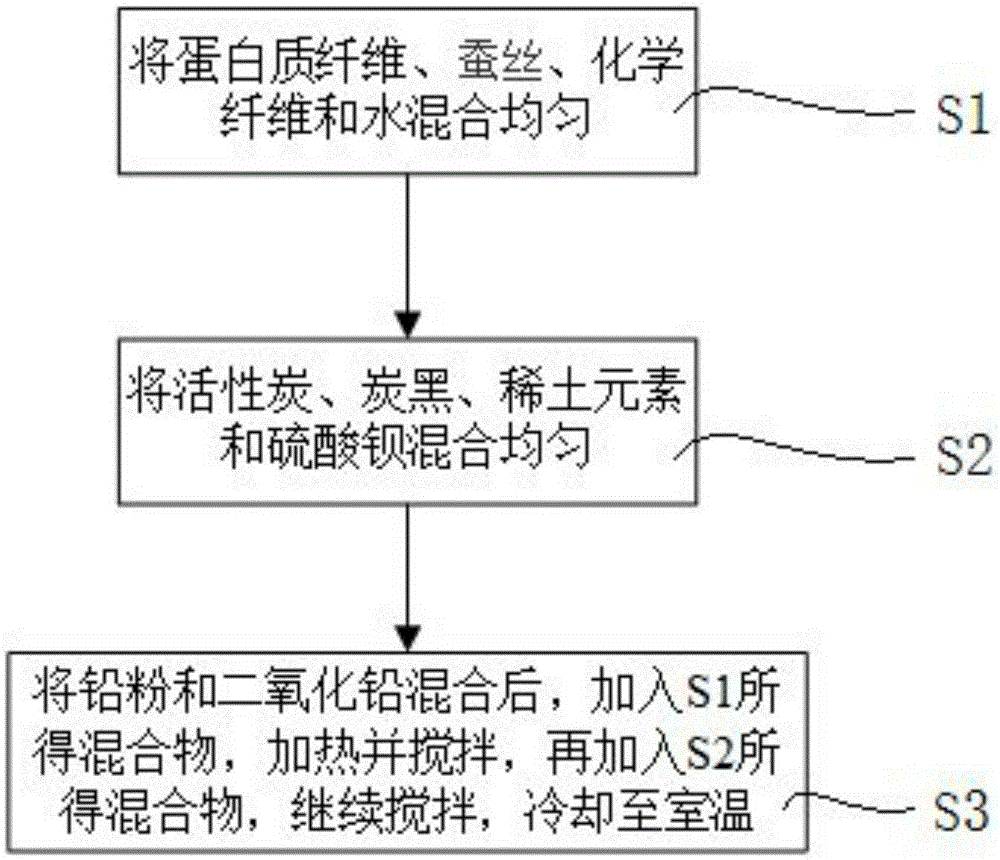 一種制備電動汽車電池的鉛膏的方法與制造工藝