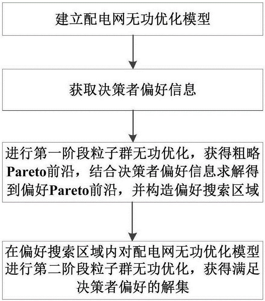 一種基于兩階段粒子群優(yōu)化的配電網(wǎng)多目標(biāo)無功優(yōu)化方法與制造工藝