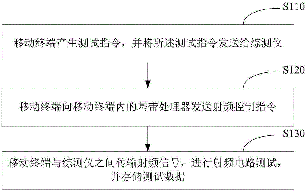 射频电路测试方法、装置、系统及移动终端与制造工艺