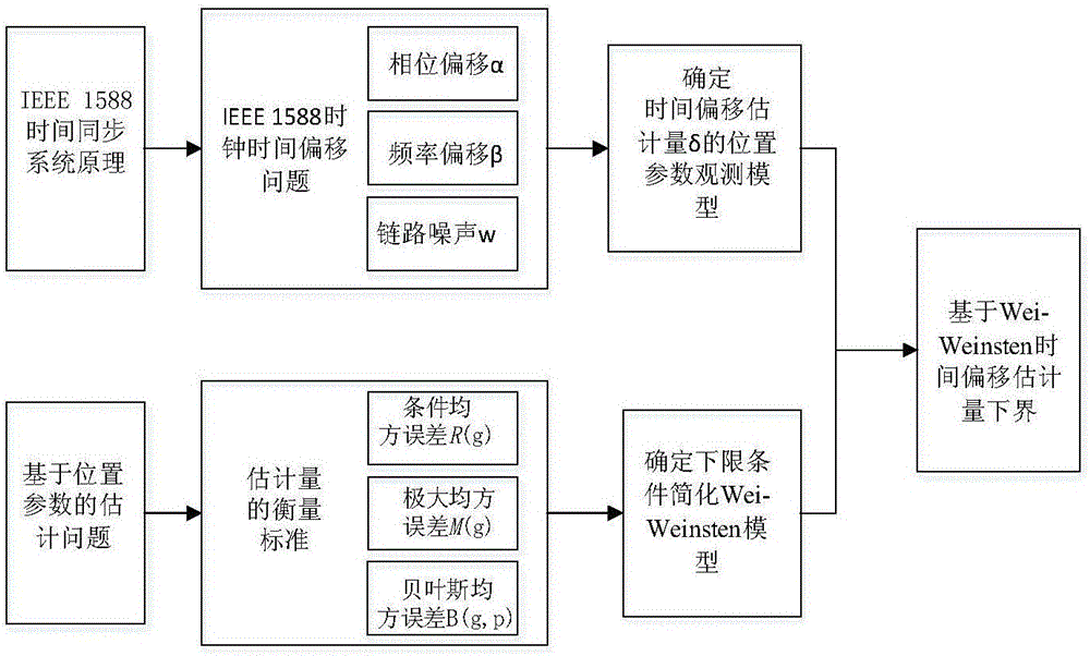 一種用于精確評估IEEE1588同步時(shí)鐘時(shí)間偏移估計(jì)量下界的方法與制造工藝