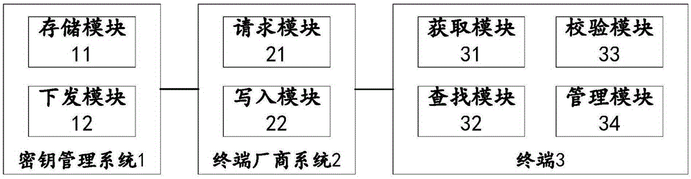 管理方法及系統(tǒng)、終端、密鑰管理系統(tǒng)及終端廠商系統(tǒng)與制造工藝