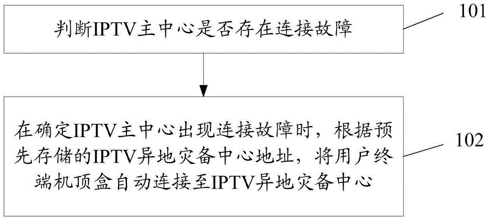 一種IPTV容災(zāi)方法、裝置、系統(tǒng)及機頂盒與制造工藝