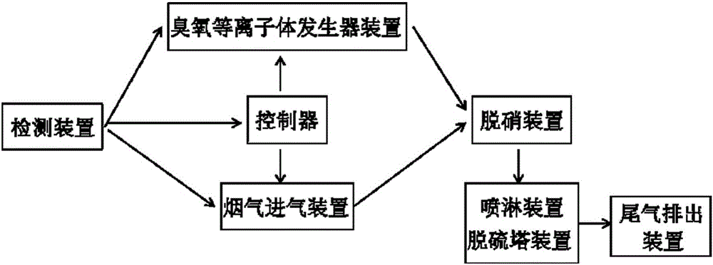 一種氧化法燒結煙氣脫硝系統的制造方法與工藝