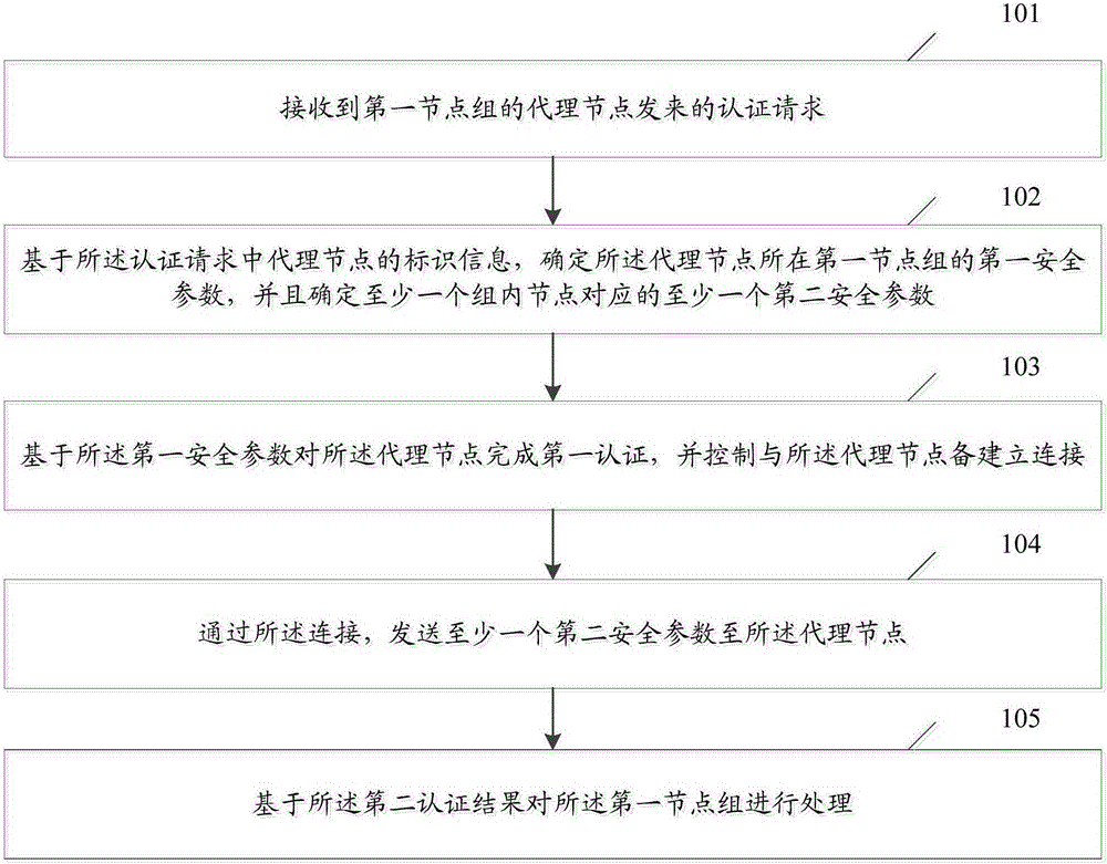 一種節(jié)點(diǎn)認(rèn)證方法、系統(tǒng)及代理節(jié)點(diǎn)與制造工藝