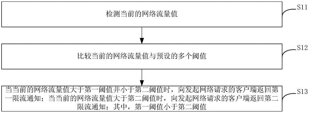 流量控制方法、裝置和系統(tǒng)與制造工藝