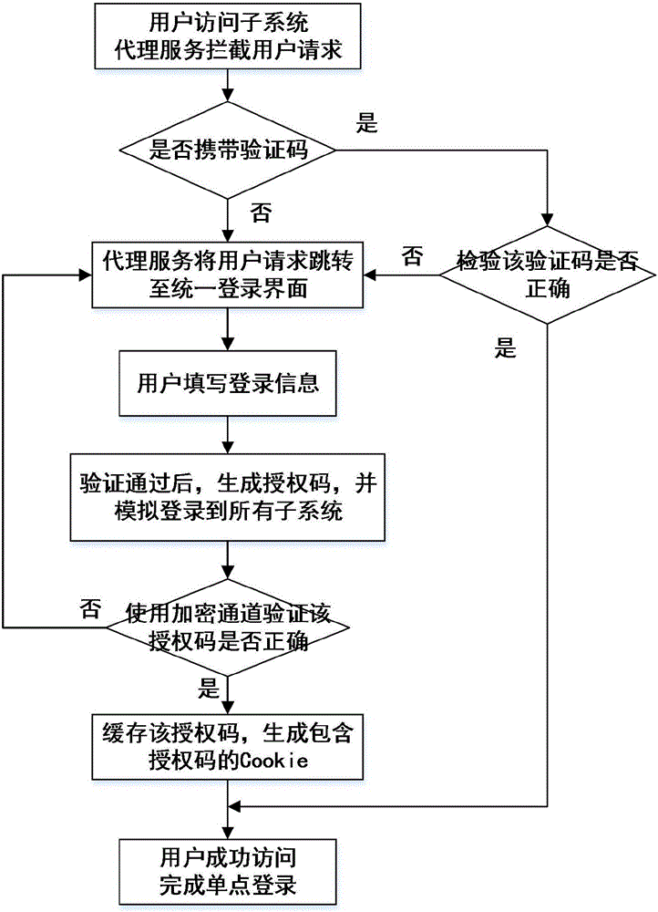 一種面向系統(tǒng)集成的跨域單點登錄方法與制造工藝