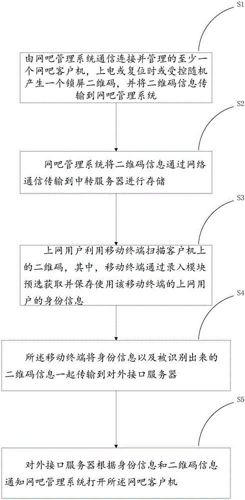 网吧上机方法和系统与制造工艺