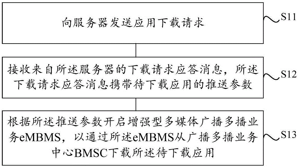 一種應(yīng)用下載方法、推送方法、裝置及系統(tǒng)與制造工藝