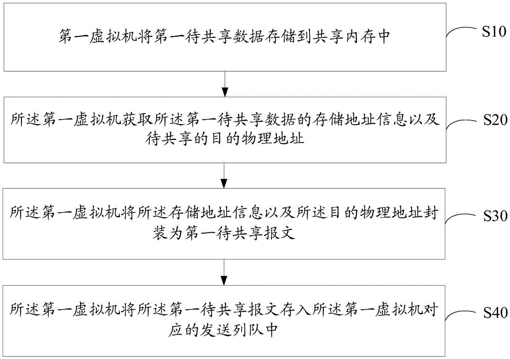 虚拟机的数据共享方法及装置与制造工艺