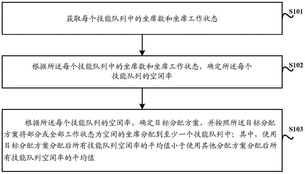 一種坐席管理方法及其裝置與制造工藝