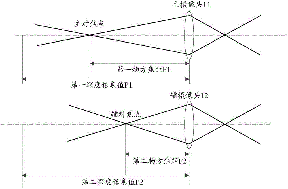 一种基于双摄像头拍摄图像的方法和装置与制造工艺