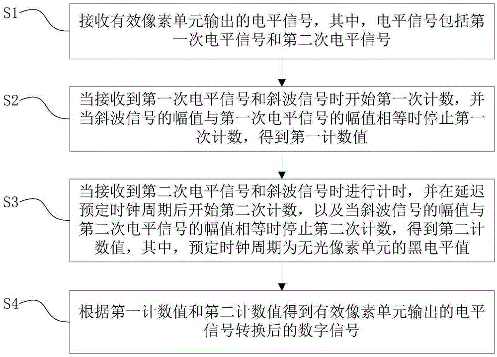 黑電平的消除方法、系統及具有該系統的圖像傳感器與制造工藝