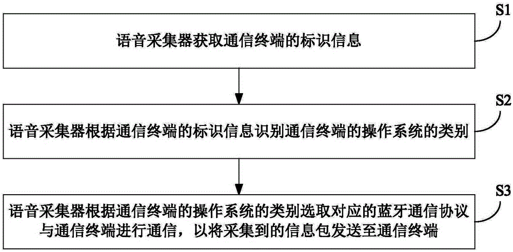 語(yǔ)音采集系統(tǒng)、語(yǔ)音采集器及其信息傳輸控制方法與制造工藝