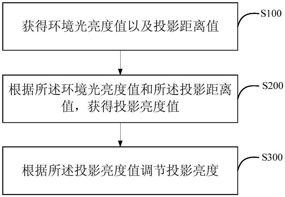 一種投影亮度調(diào)節(jié)方法及裝置與制造工藝