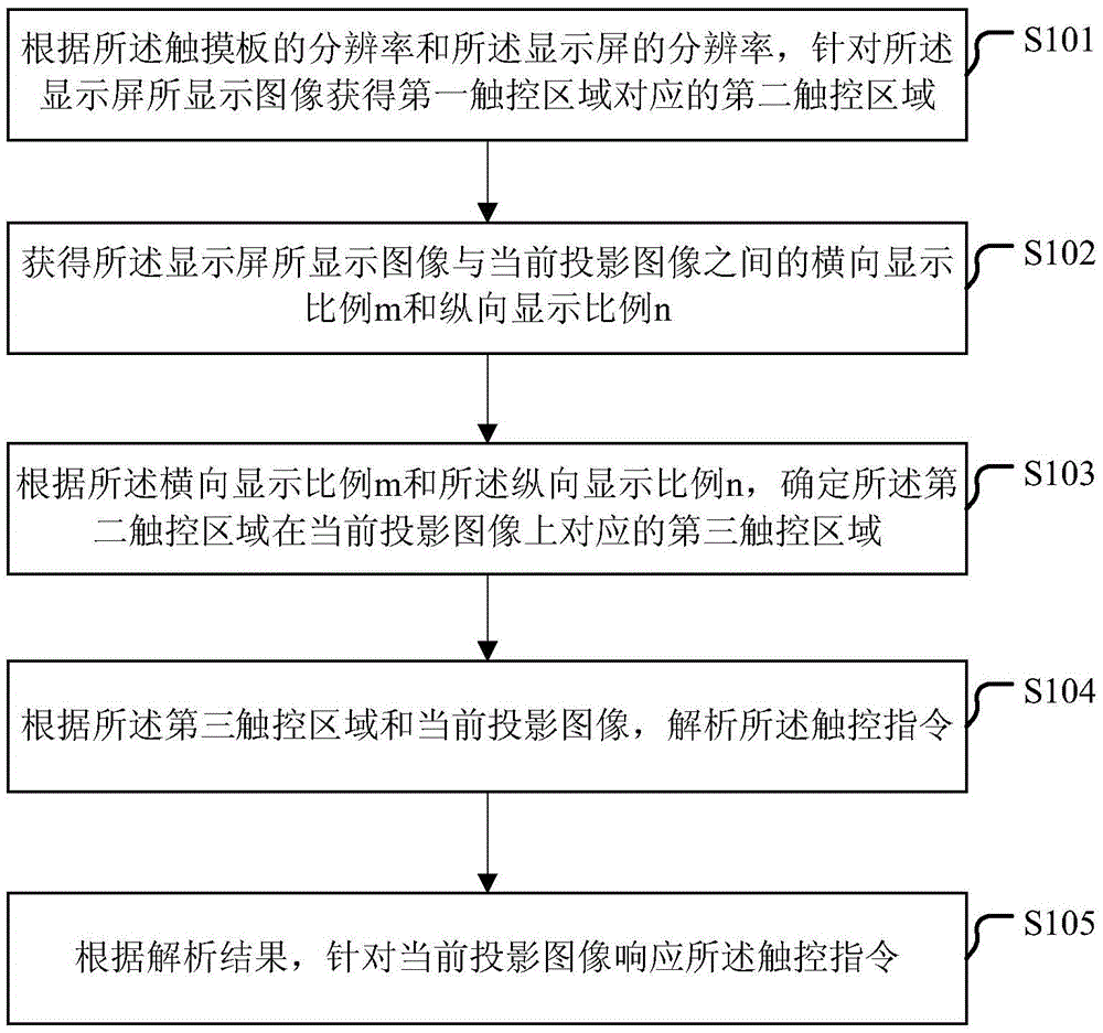 一種針對投影圖像的觸控方法及裝置與制造工藝