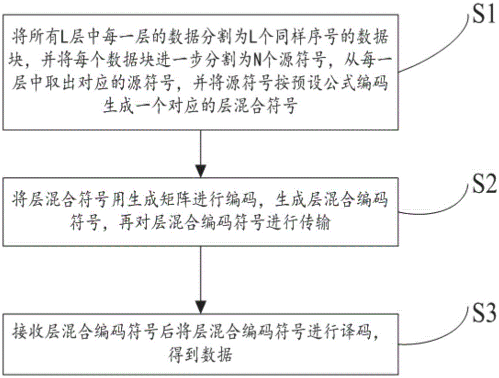 一種層析式編碼譯碼方法與制造工藝