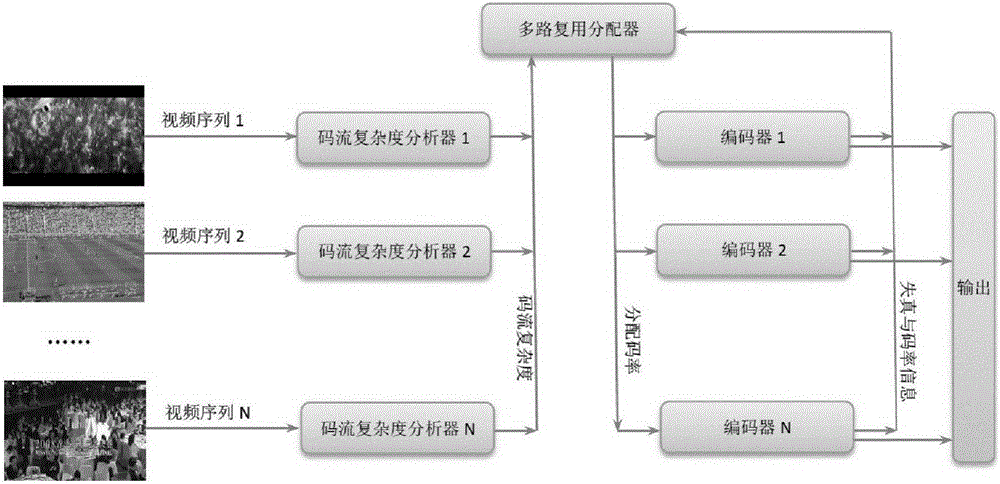 一種基于視頻復雜度的統(tǒng)計復用方法與制造工藝