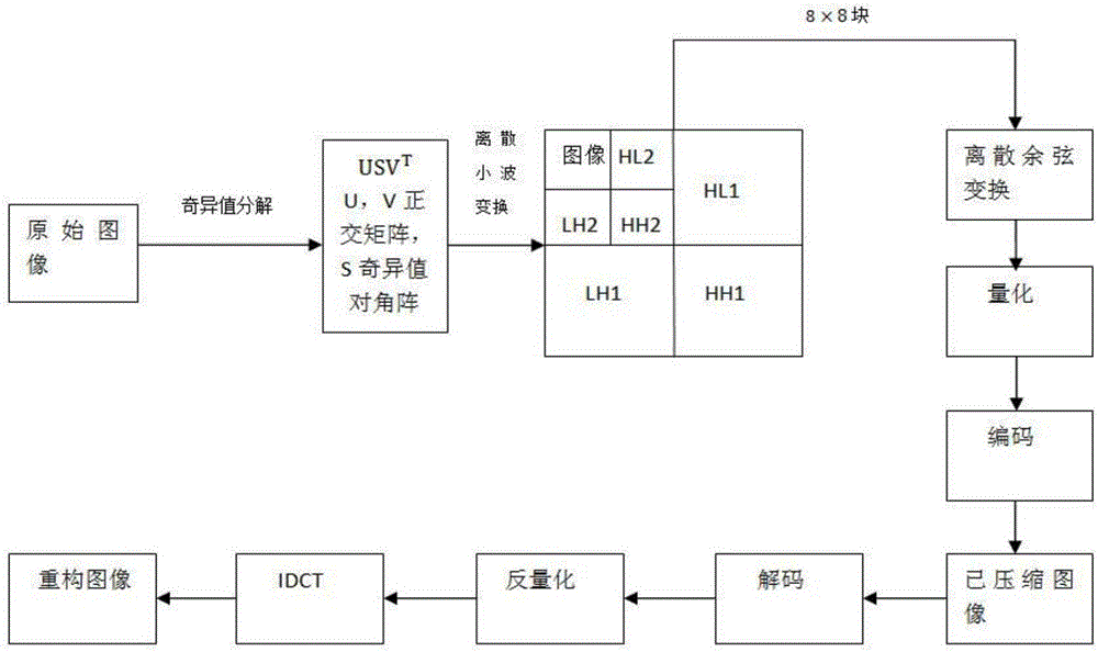 一種基于SVD-DWT-DCT的聯(lián)合圖像壓縮方法與制造工藝