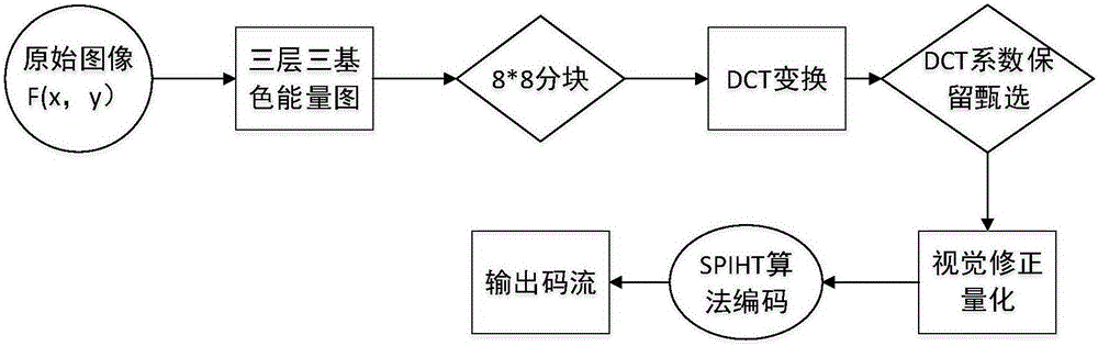 一種基于DCT變換下的視覺感知修正圖像壓縮方法與制造工藝