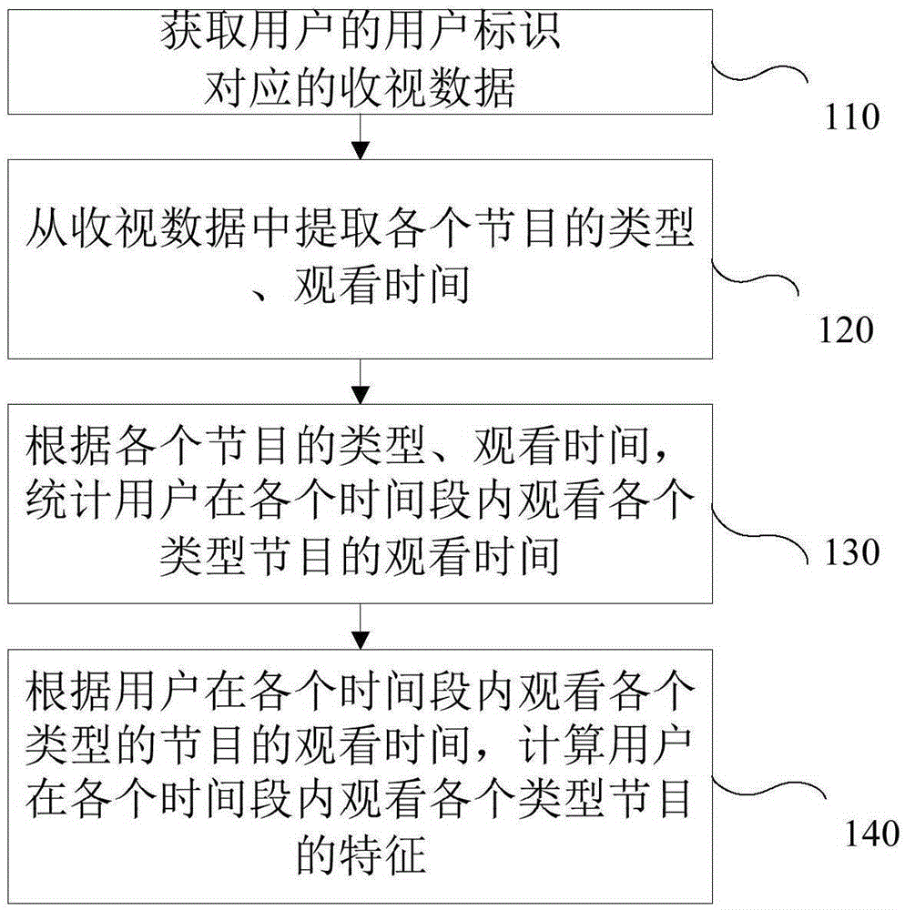 收视行为特征分析方法和装置与制造工艺