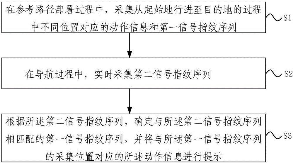 一種基于無線信號(hào)的定位導(dǎo)航方法與制造工藝