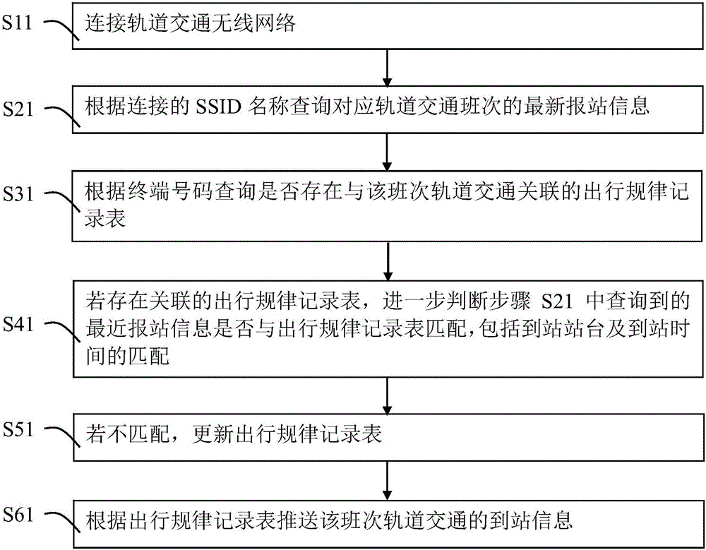 一種到站信息推送方法及其裝置與制造工藝