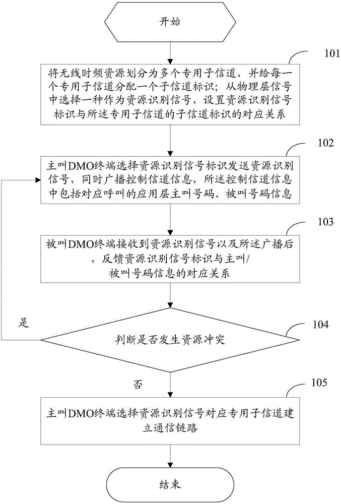 一種無線時頻資源沖突解決方法及DMO終端與制造工藝