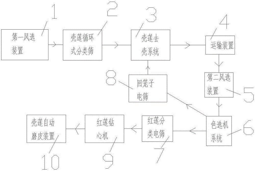 殼蓮自動加工設備的殼蓮循環式分類篩的制造方法與工藝