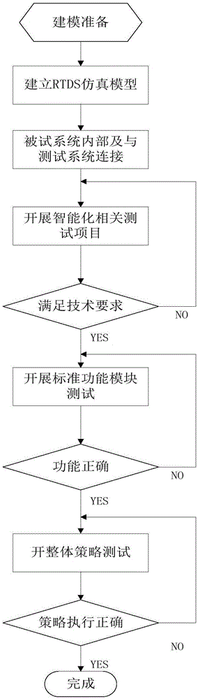 一種基于RTDS智能化安控系統(tǒng)的檢測(cè)方法及系統(tǒng)與制造工藝